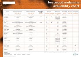 Bestwood Melamine Panel and Edging Availability Chart