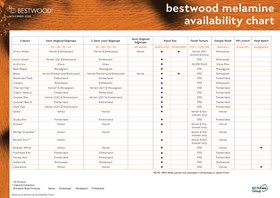 Bestwood Melamine Panel and Edging Availability Chart
